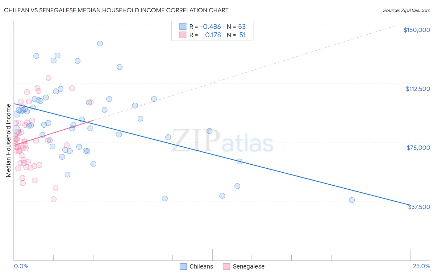 Chilean vs Senegalese Median Household Income