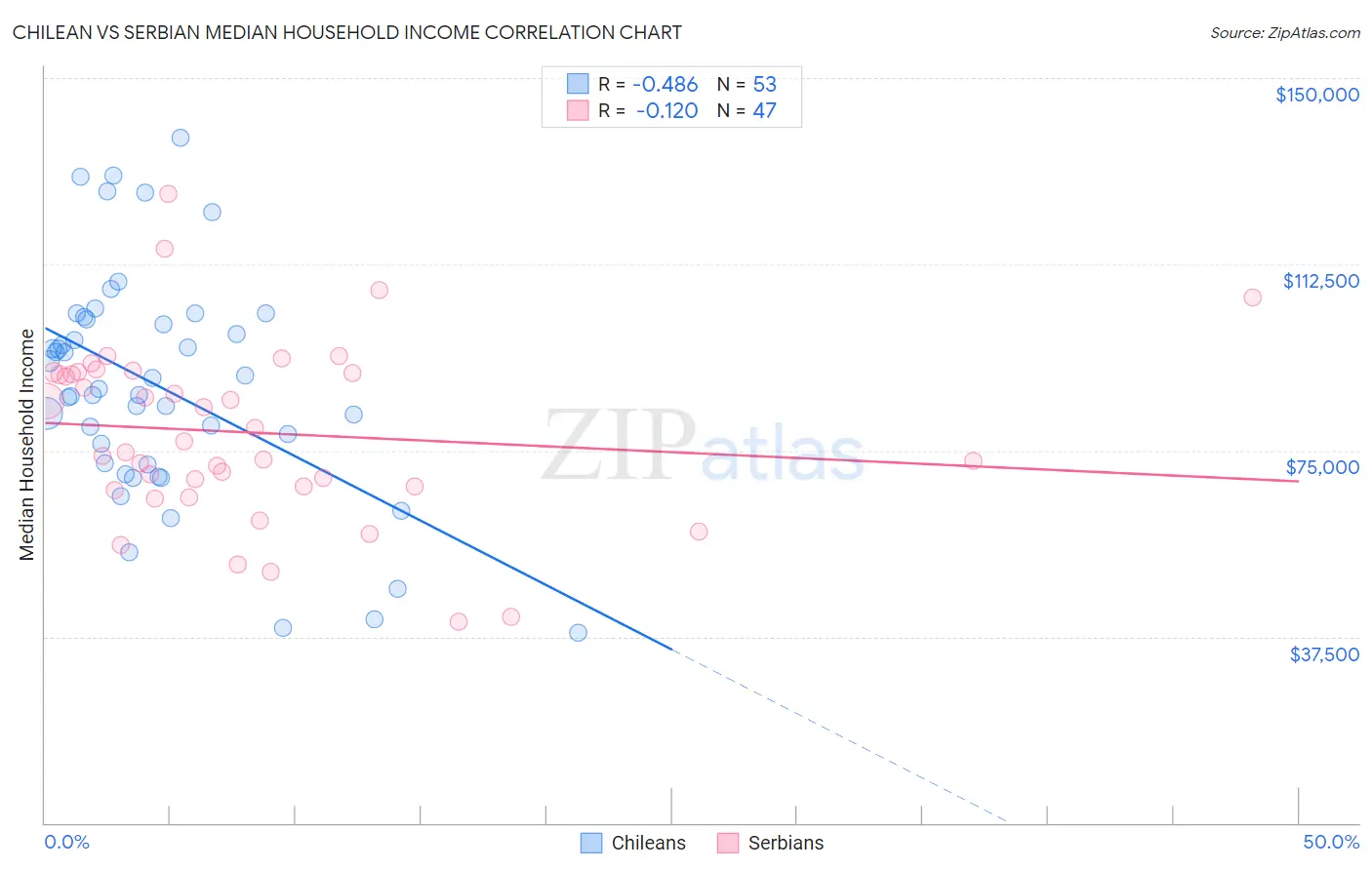 Chilean vs Serbian Median Household Income