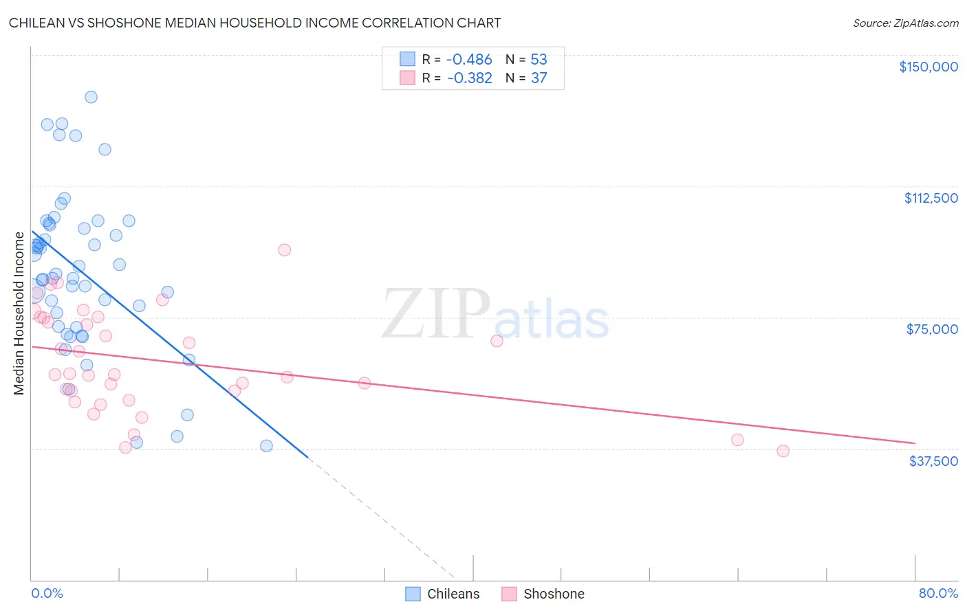 Chilean vs Shoshone Median Household Income