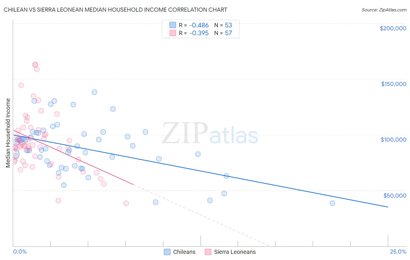 Chilean vs Sierra Leonean Median Household Income
