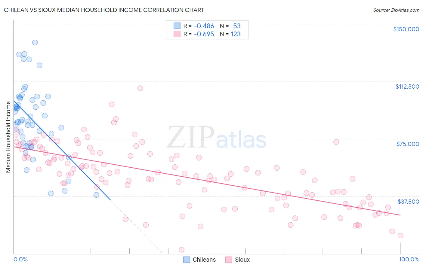 Chilean vs Sioux Median Household Income