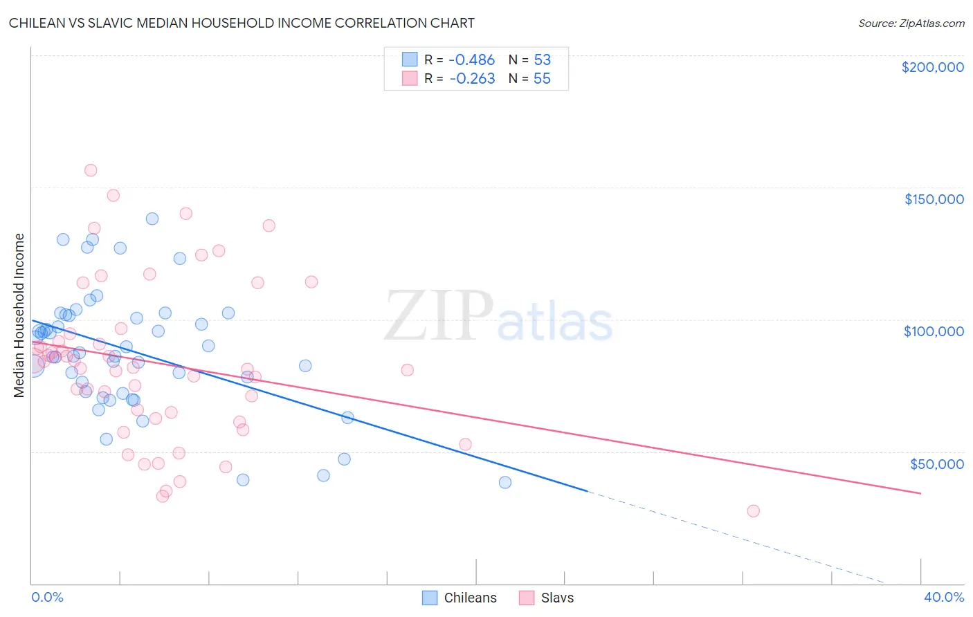 Chilean vs Slavic Median Household Income