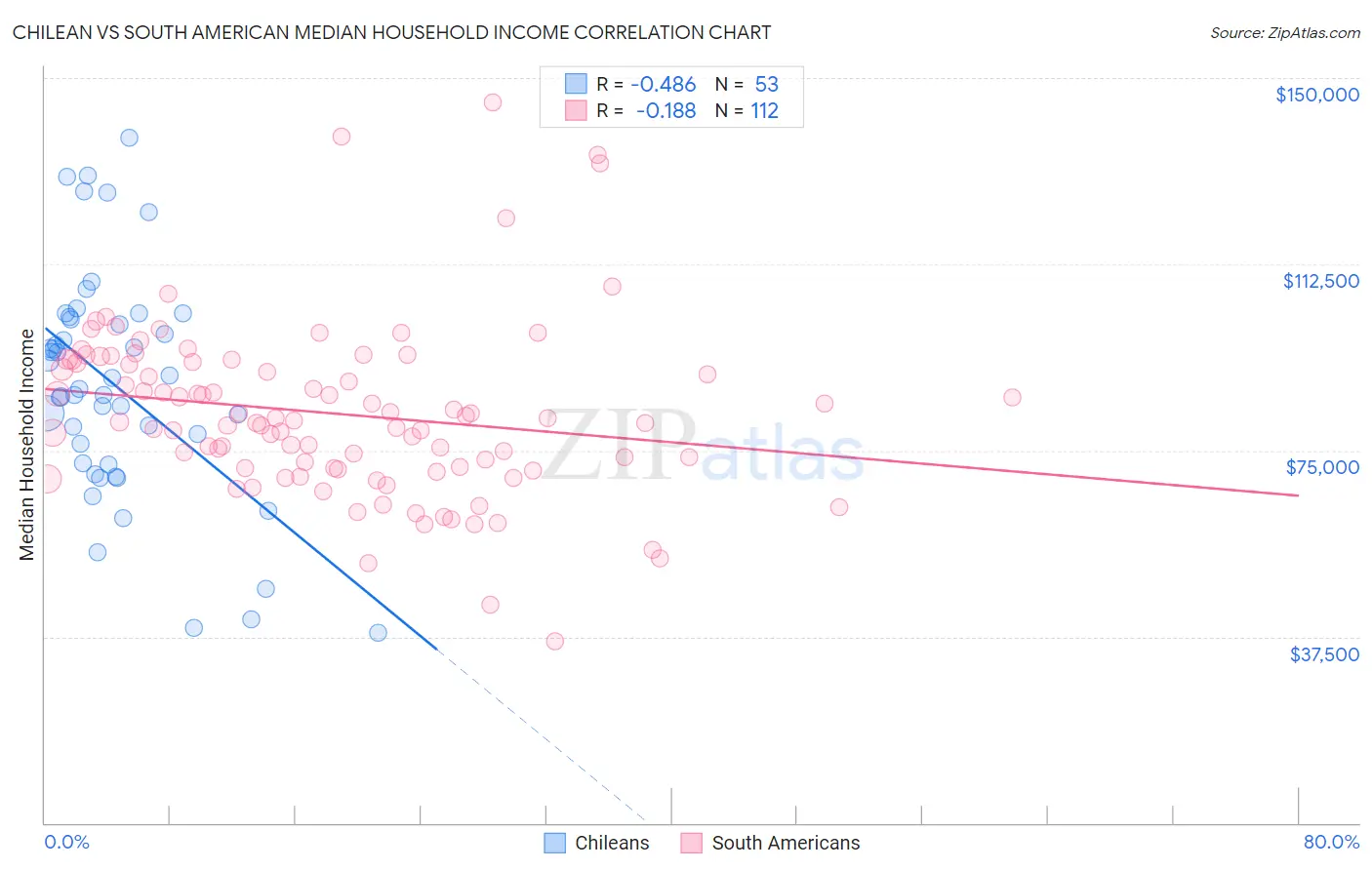 Chilean vs South American Median Household Income