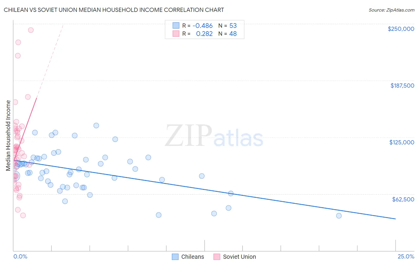 Chilean vs Soviet Union Median Household Income