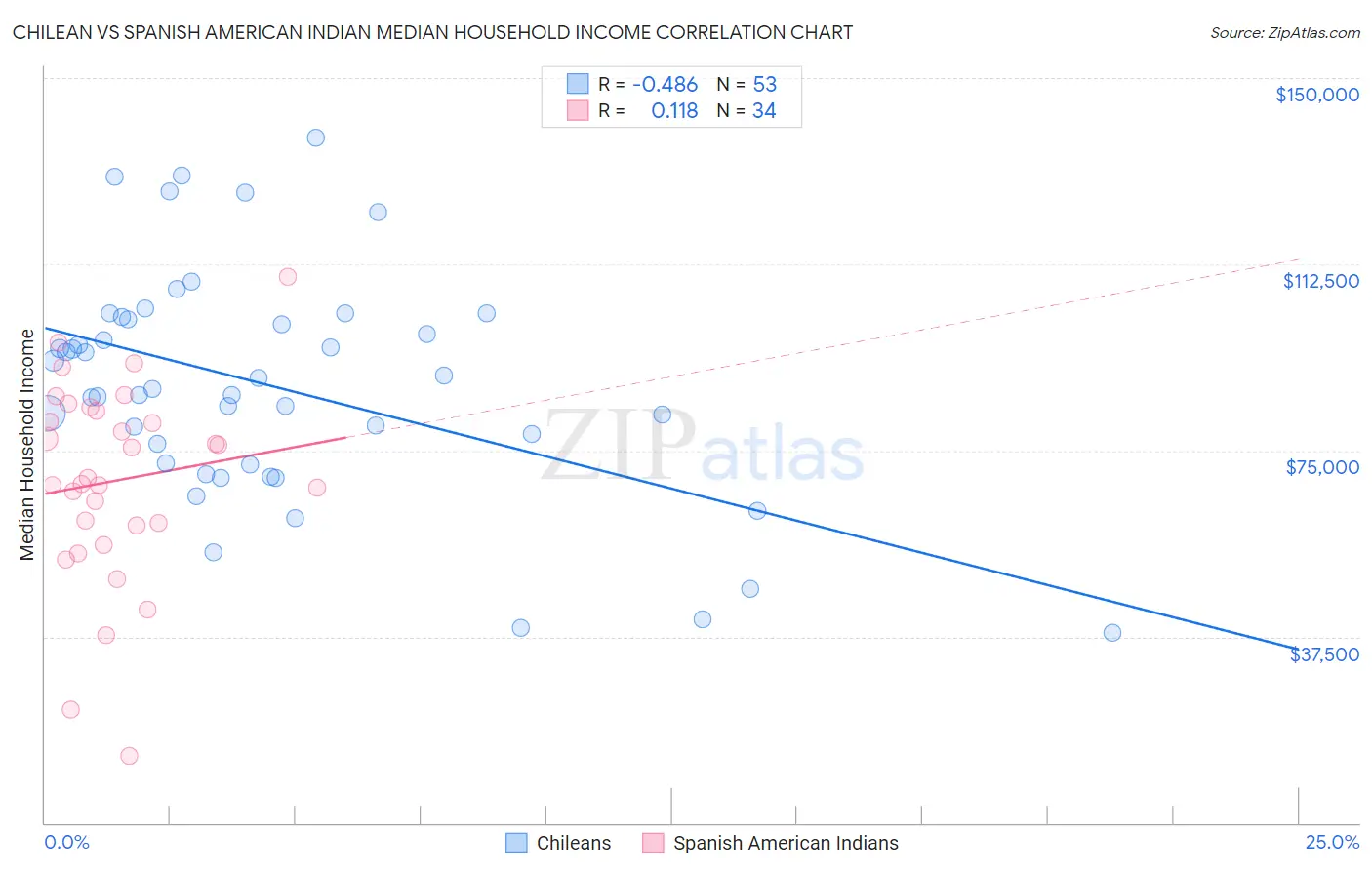 Chilean vs Spanish American Indian Median Household Income