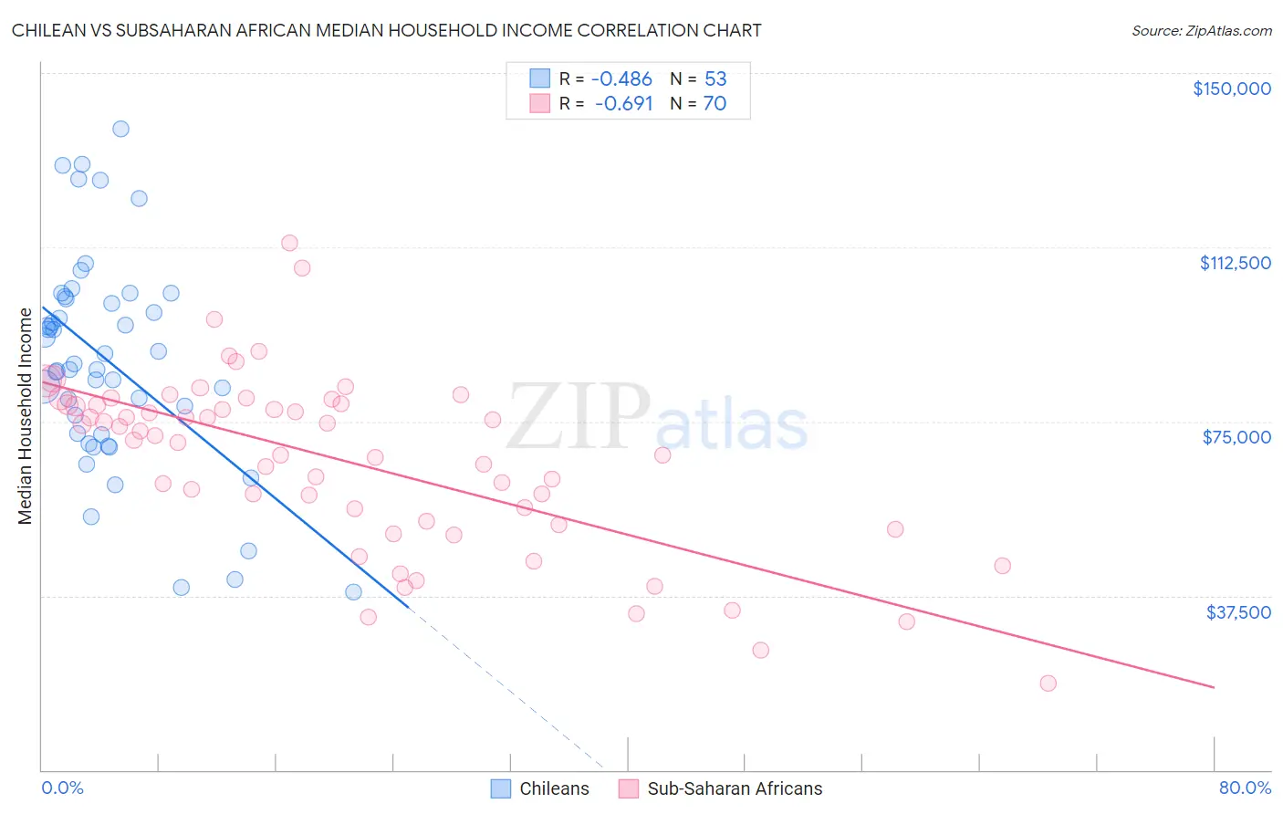 Chilean vs Subsaharan African Median Household Income