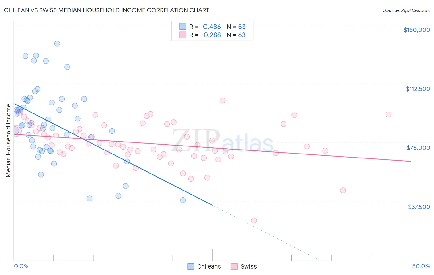 Chilean vs Swiss Median Household Income