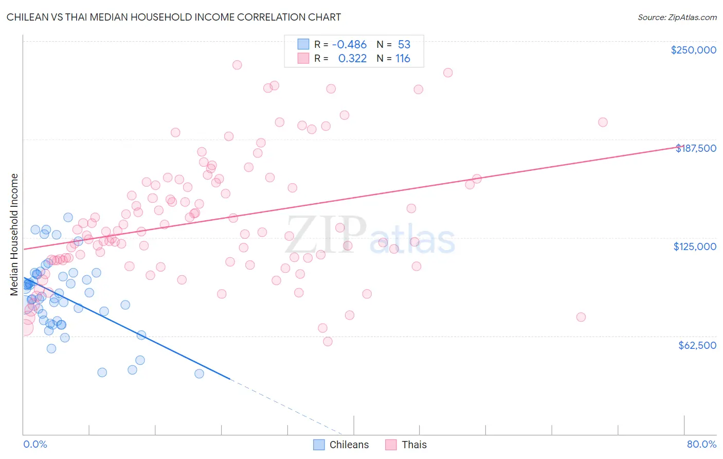 Chilean vs Thai Median Household Income