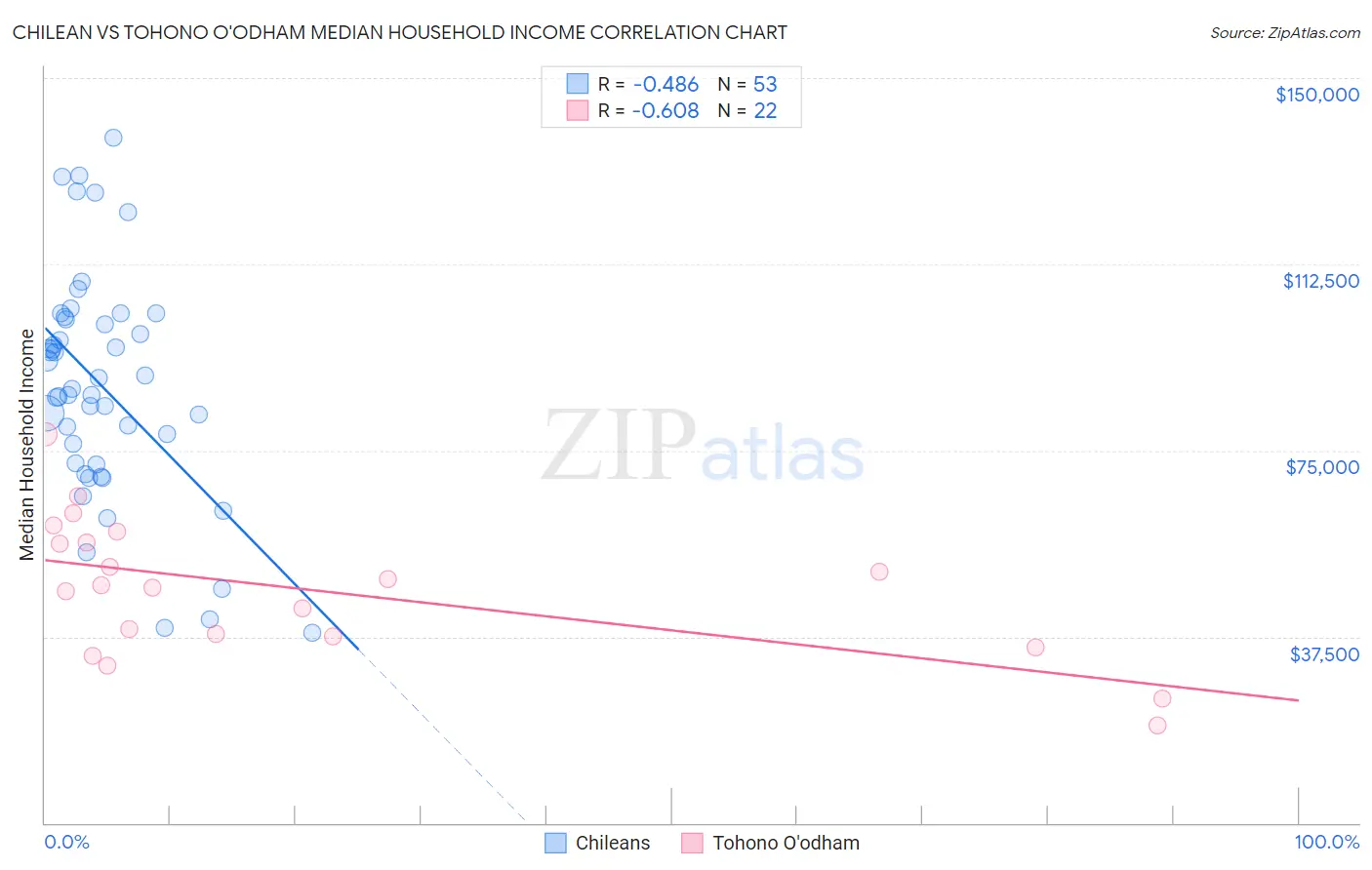 Chilean vs Tohono O'odham Median Household Income