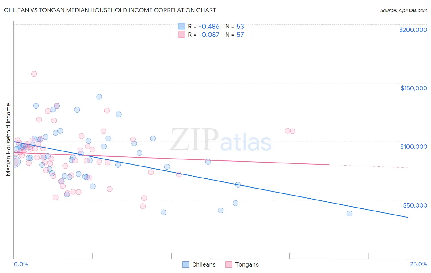 Chilean vs Tongan Median Household Income