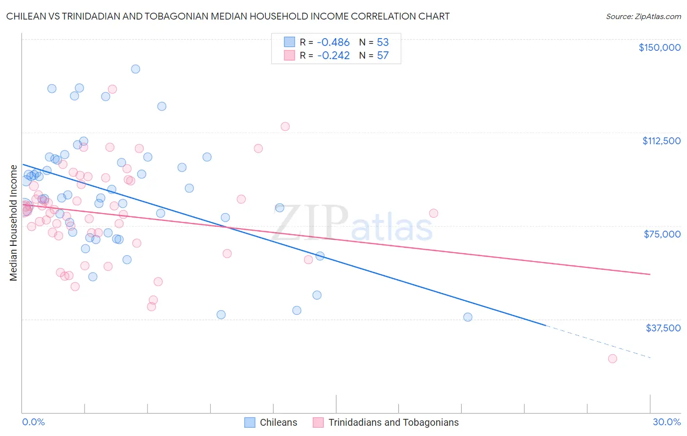 Chilean vs Trinidadian and Tobagonian Median Household Income