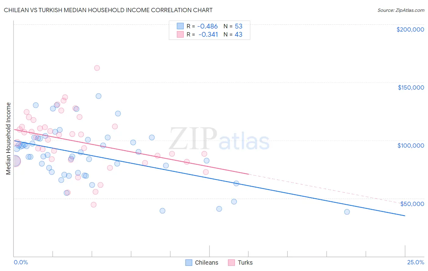 Chilean vs Turkish Median Household Income