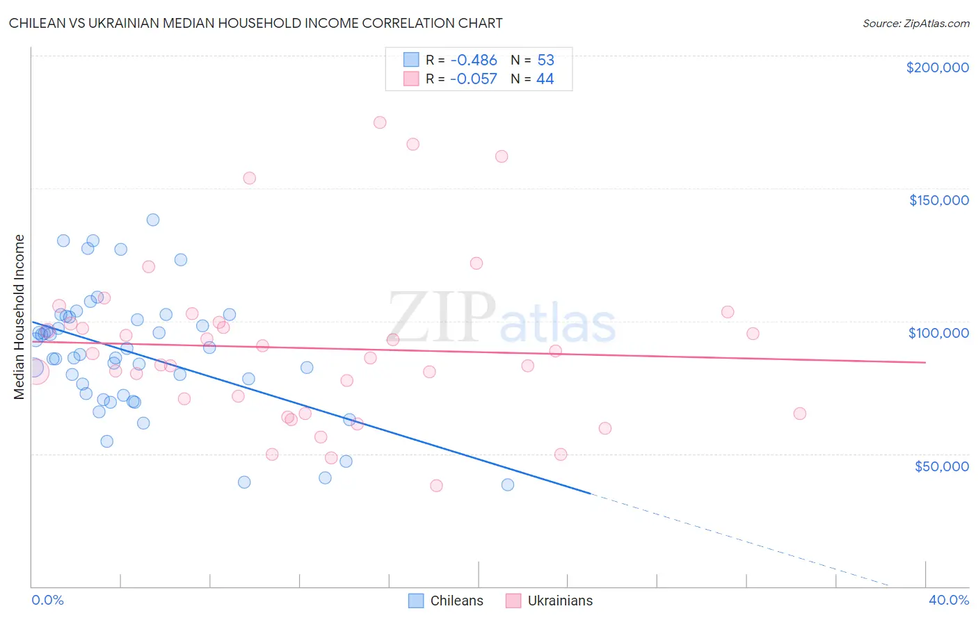 Chilean vs Ukrainian Median Household Income