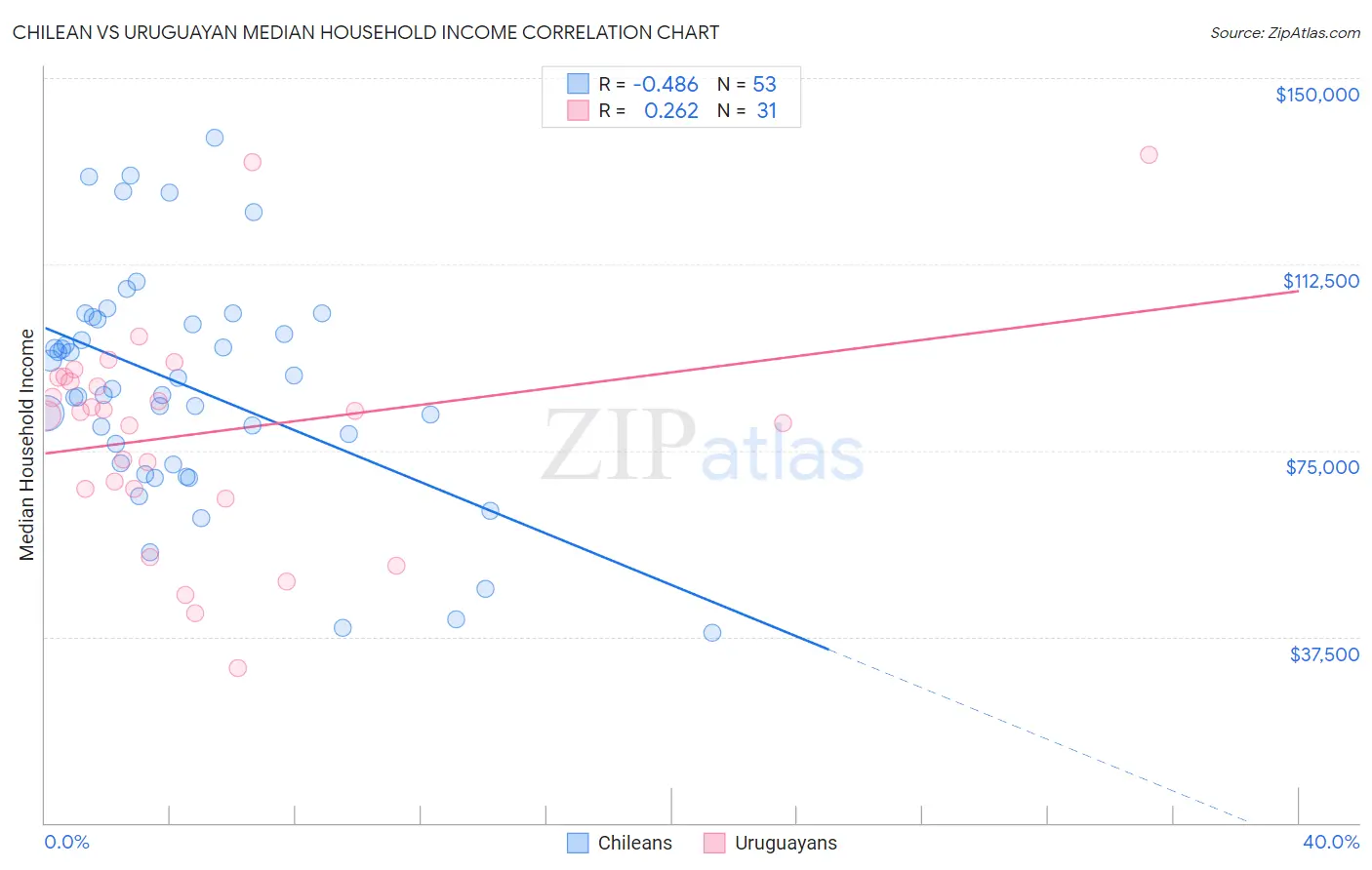 Chilean vs Uruguayan Median Household Income