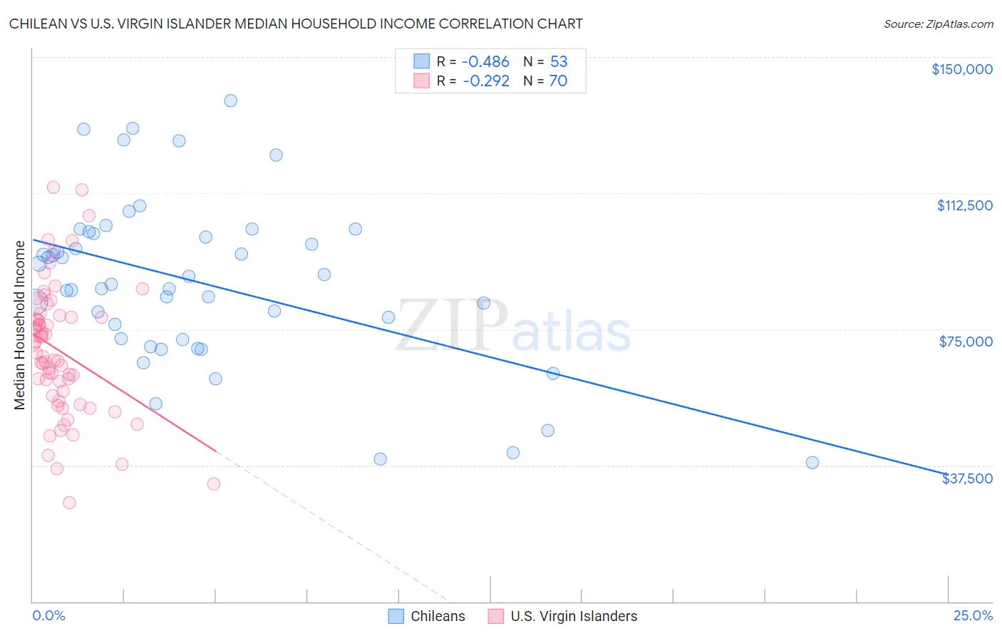 Chilean vs U.S. Virgin Islander Median Household Income