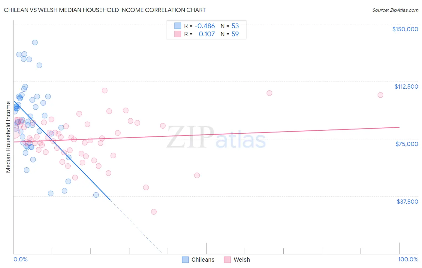 Chilean vs Welsh Median Household Income