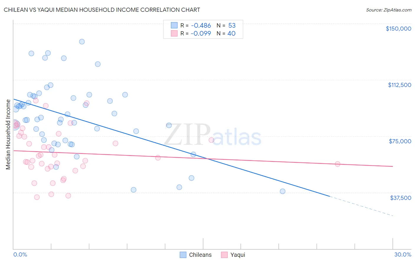 Chilean vs Yaqui Median Household Income
