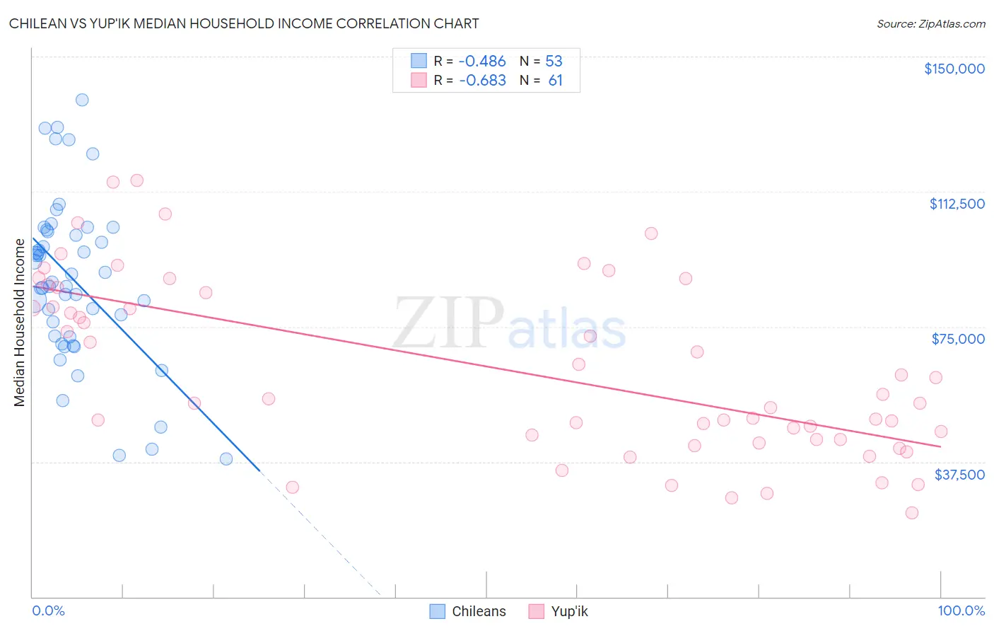 Chilean vs Yup'ik Median Household Income