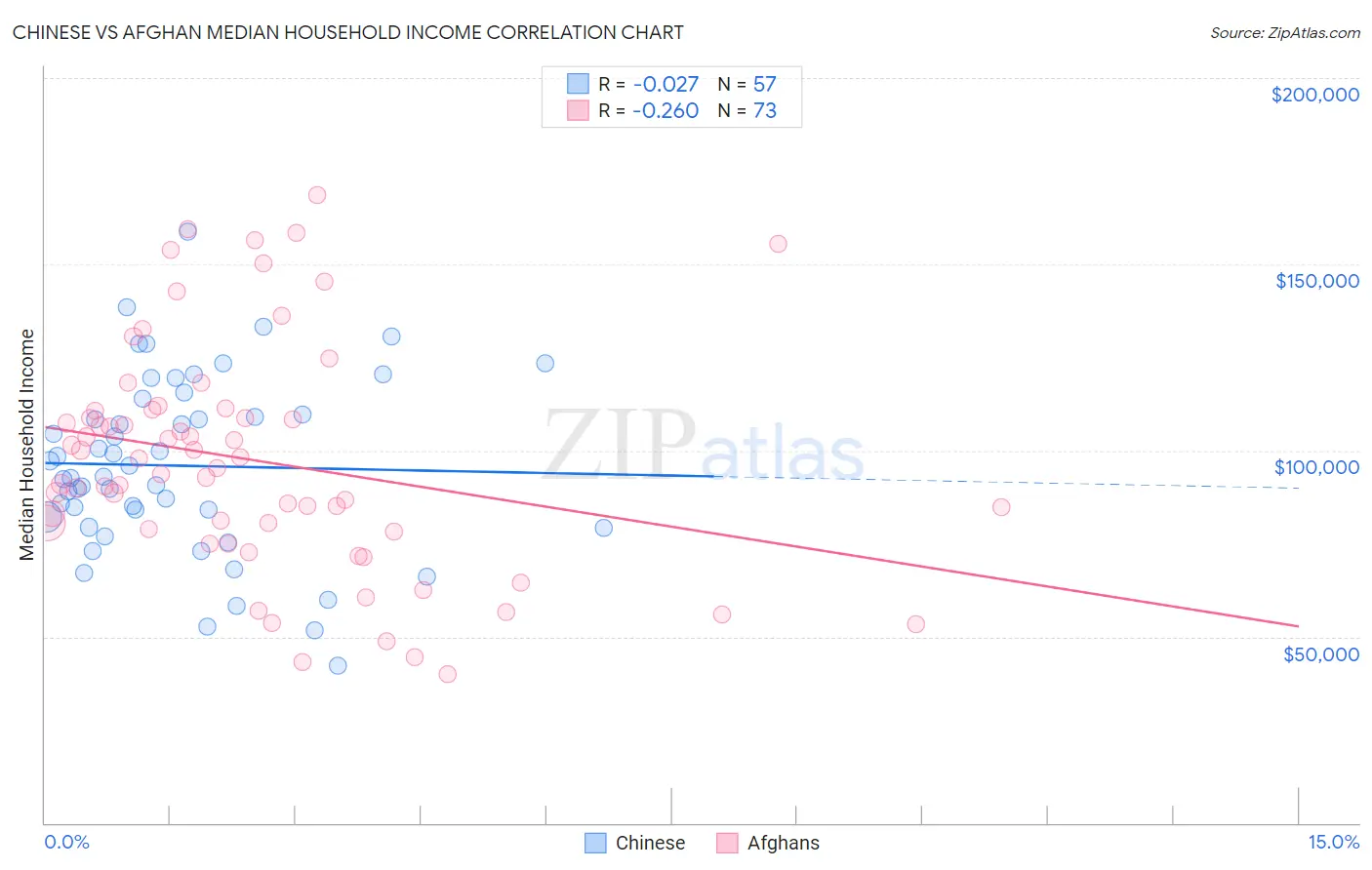 Chinese vs Afghan Median Household Income