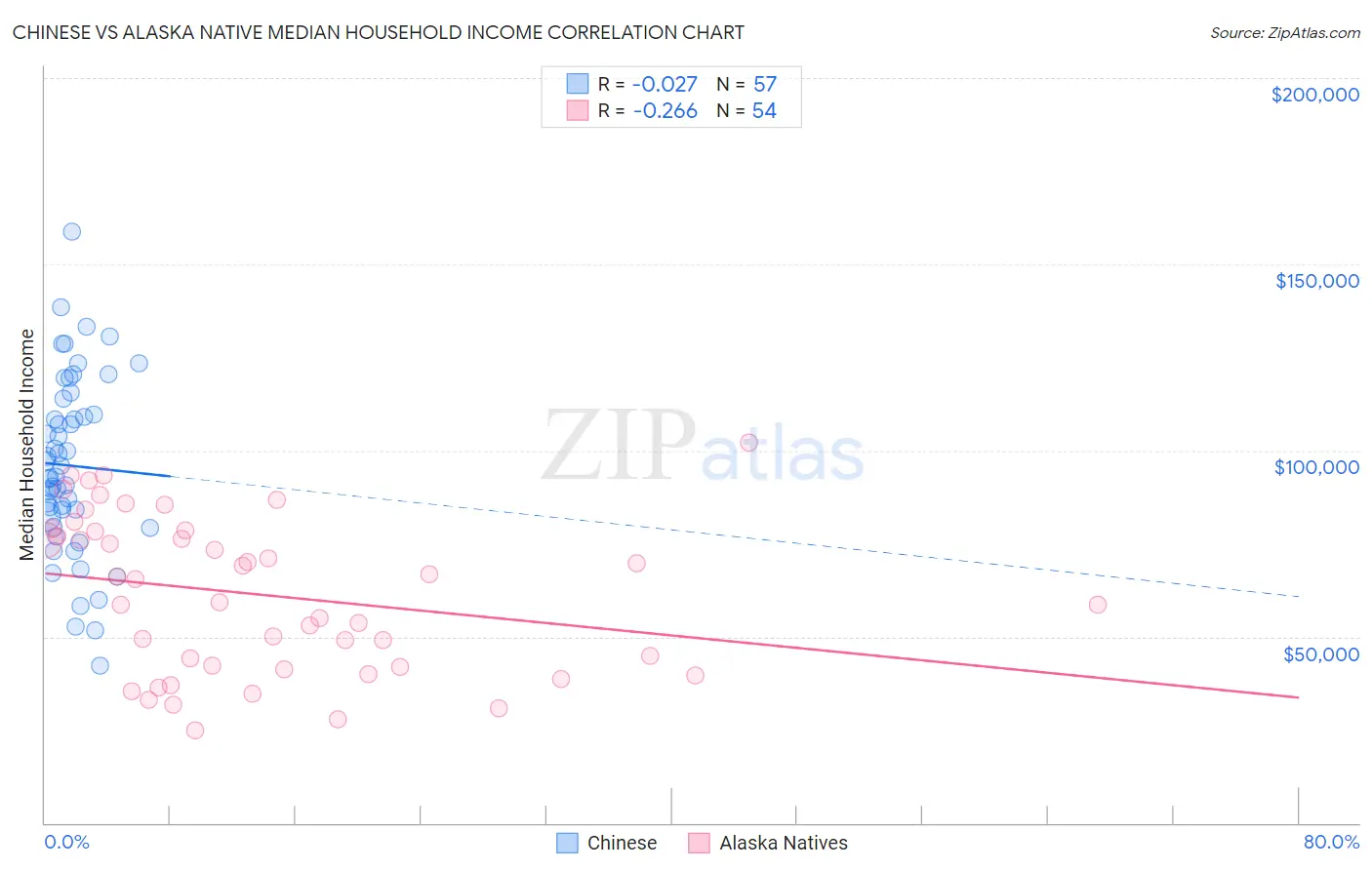 Chinese vs Alaska Native Median Household Income