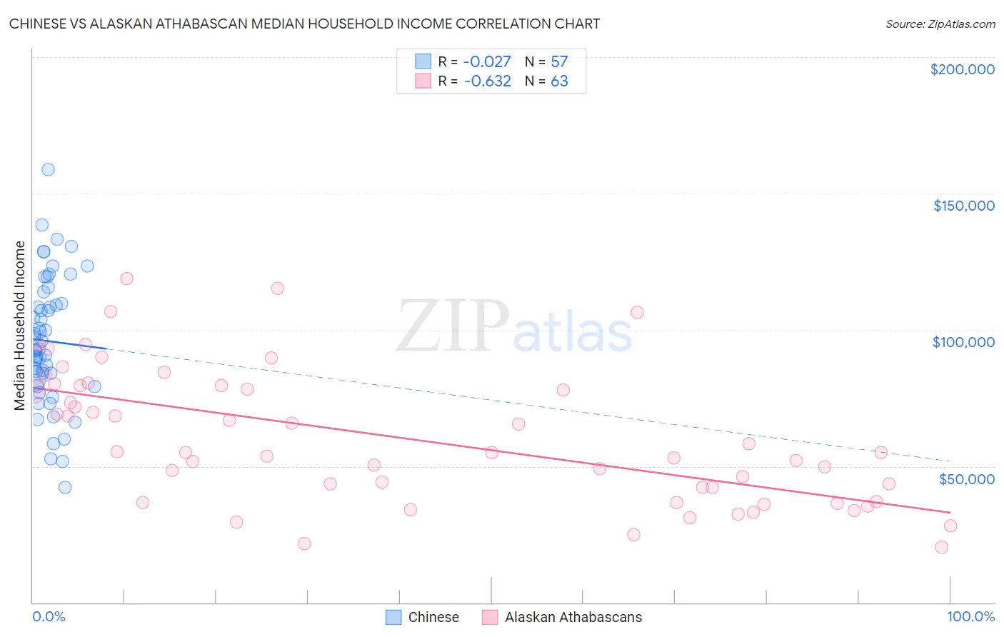 Chinese vs Alaskan Athabascan Median Household Income