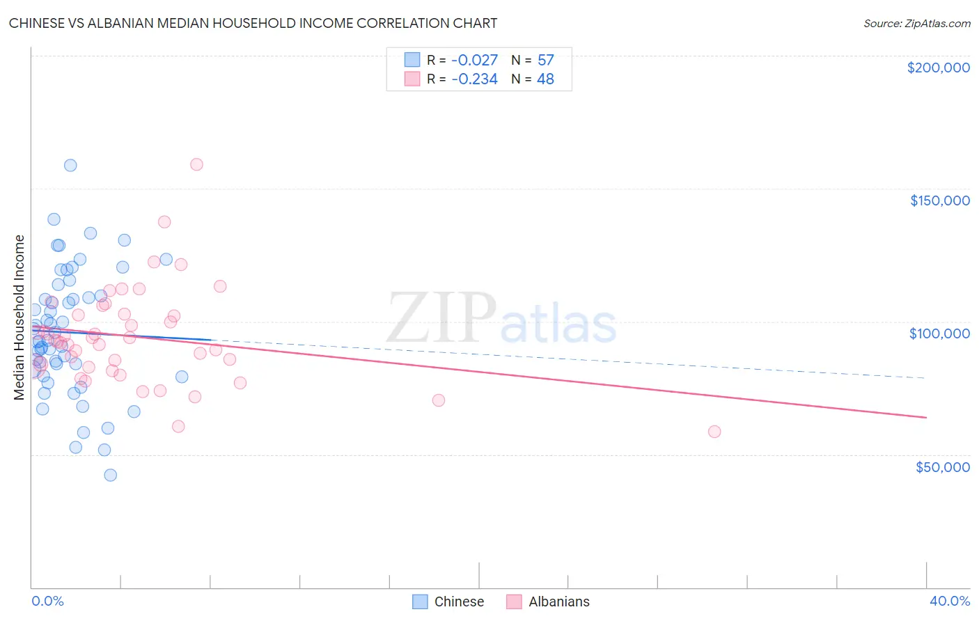 Chinese vs Albanian Median Household Income