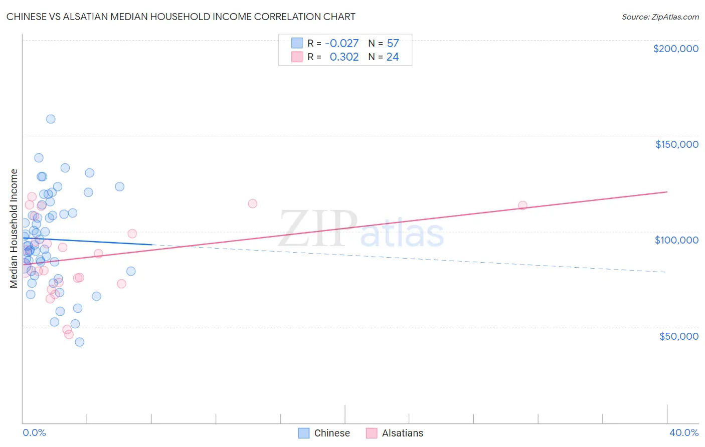 Chinese vs Alsatian Median Household Income