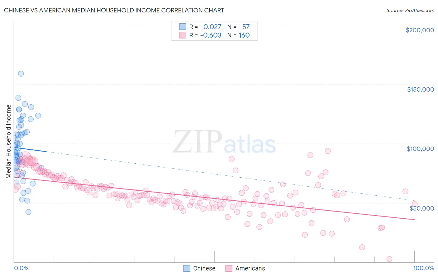 Chinese vs American Median Household Income