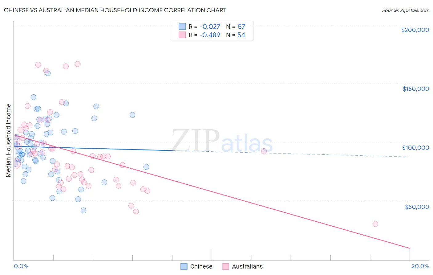 Chinese vs Australian Median Household Income