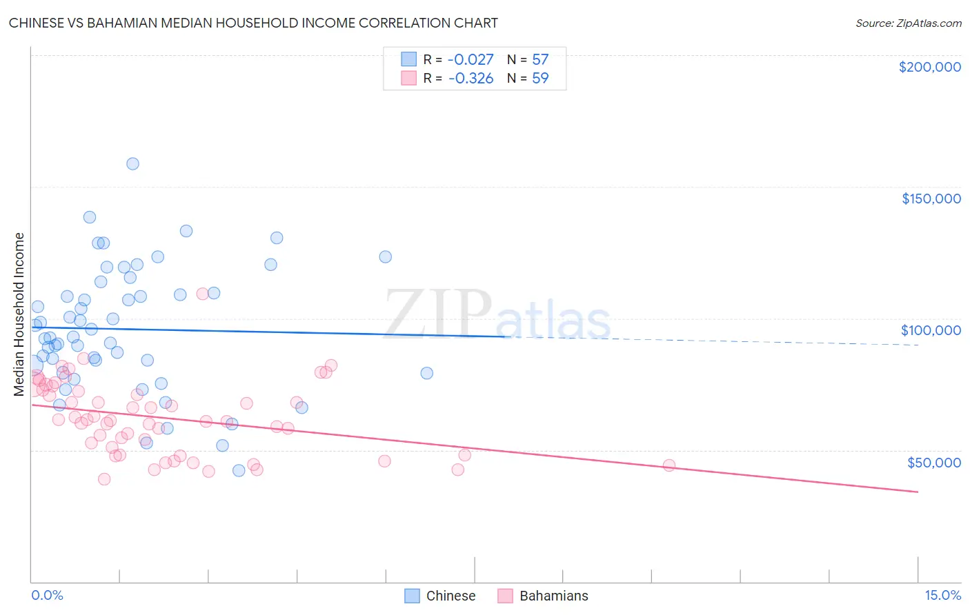 Chinese vs Bahamian Median Household Income