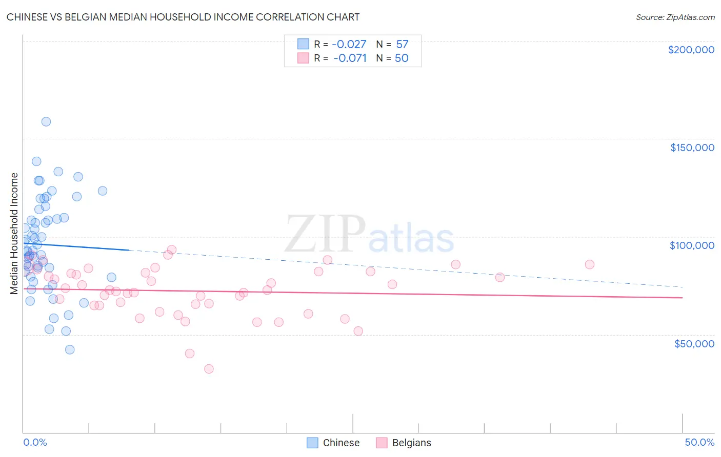 Chinese vs Belgian Median Household Income
