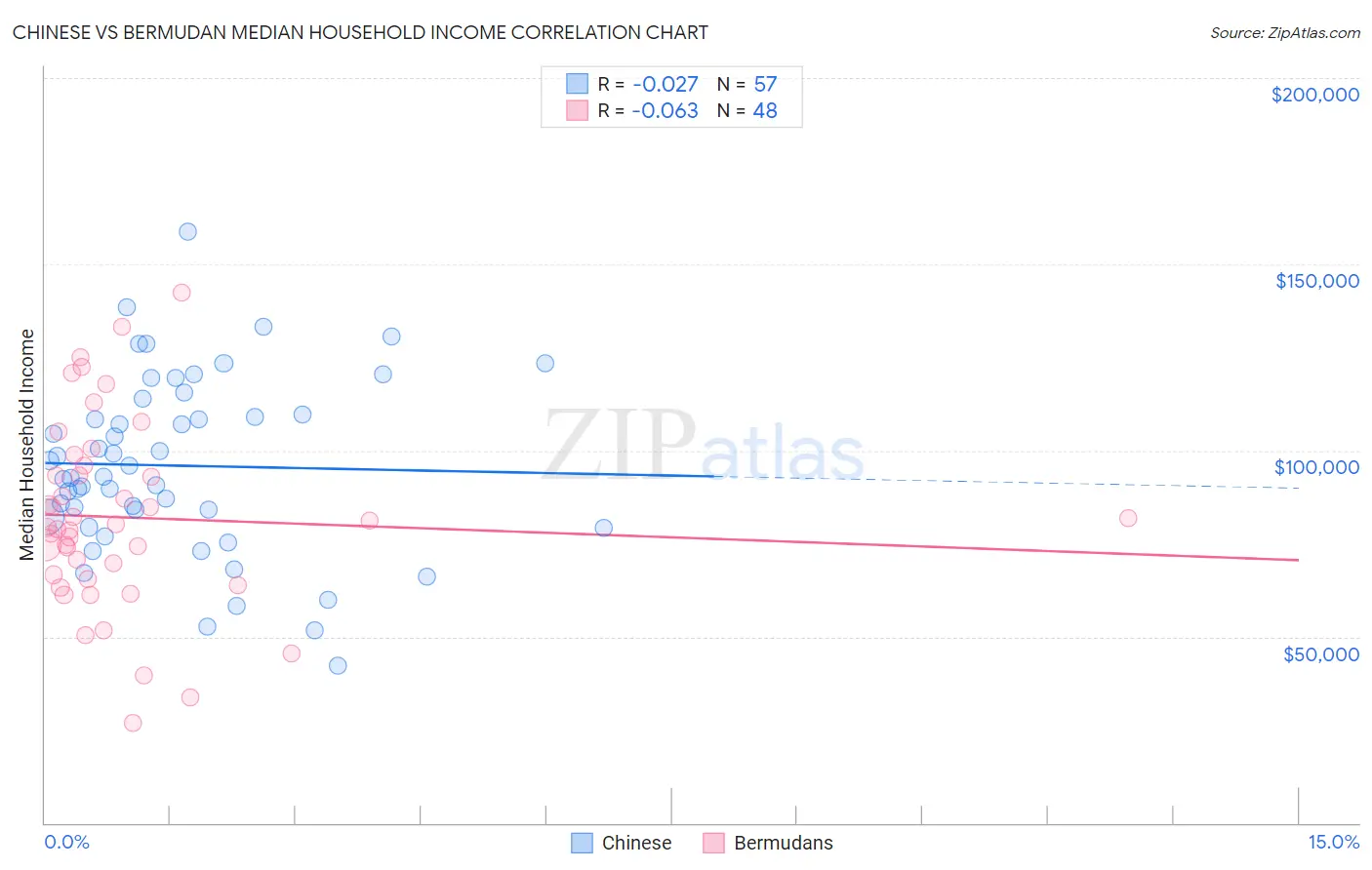 Chinese vs Bermudan Median Household Income