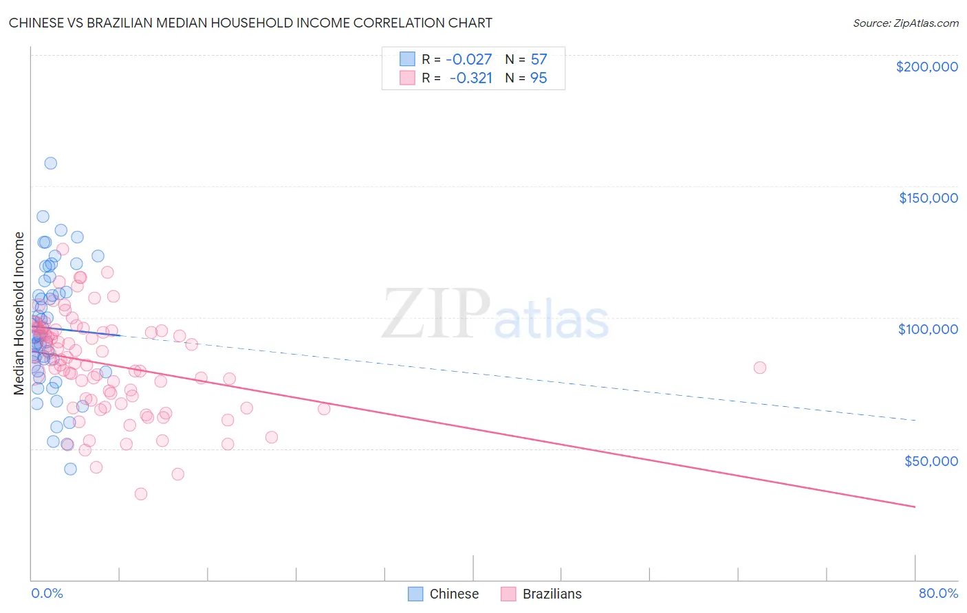 Chinese vs Brazilian Median Household Income