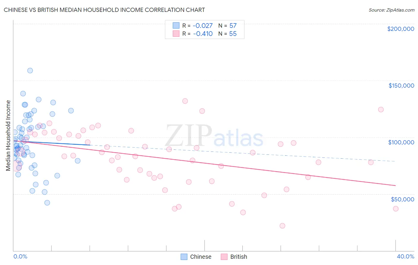 Chinese vs British Median Household Income