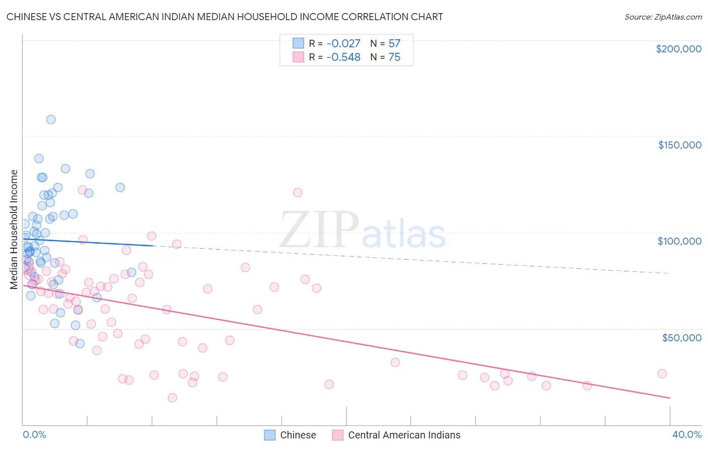 Chinese vs Central American Indian Median Household Income