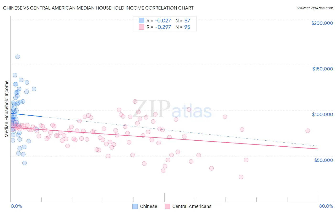 Chinese vs Central American Median Household Income