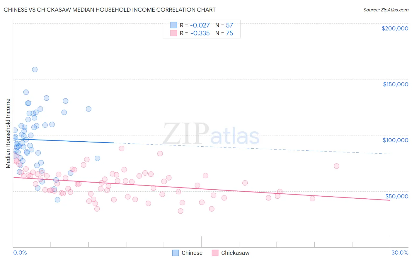 Chinese vs Chickasaw Median Household Income