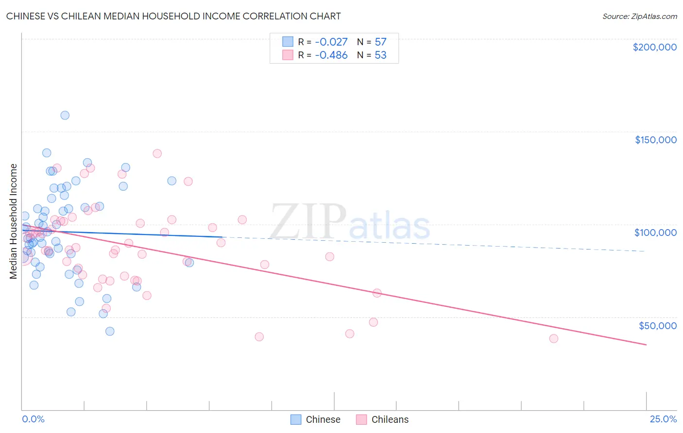 Chinese vs Chilean Median Household Income