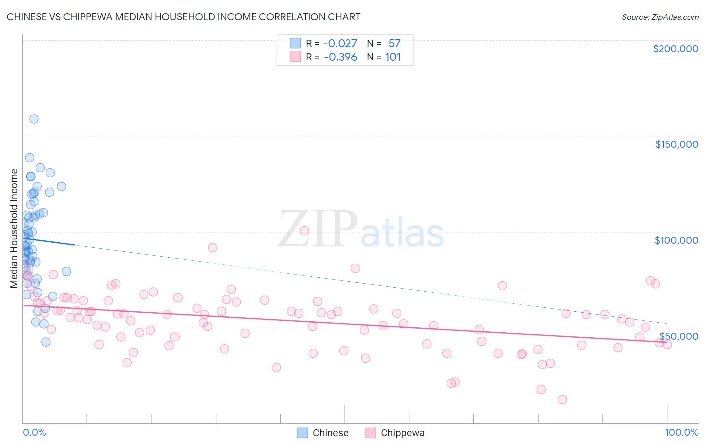 Chinese vs Chippewa Median Household Income