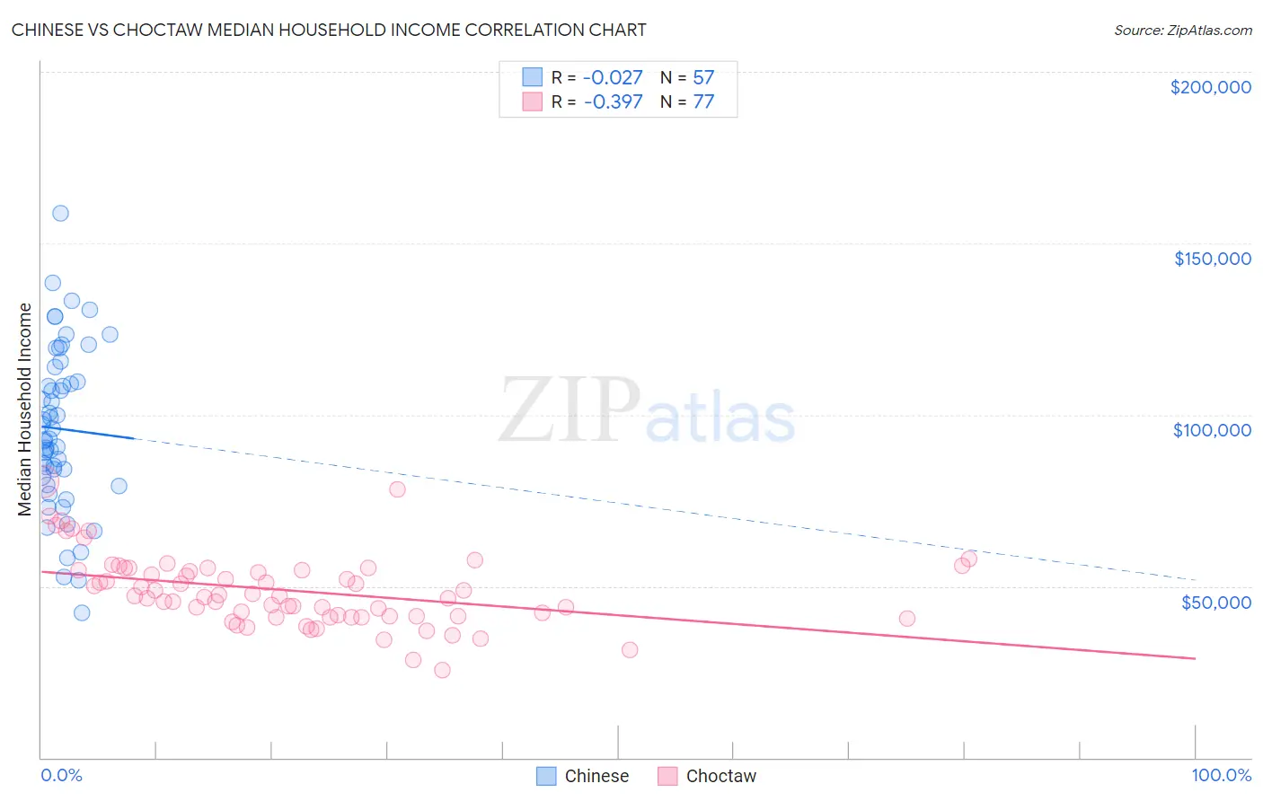 Chinese vs Choctaw Median Household Income