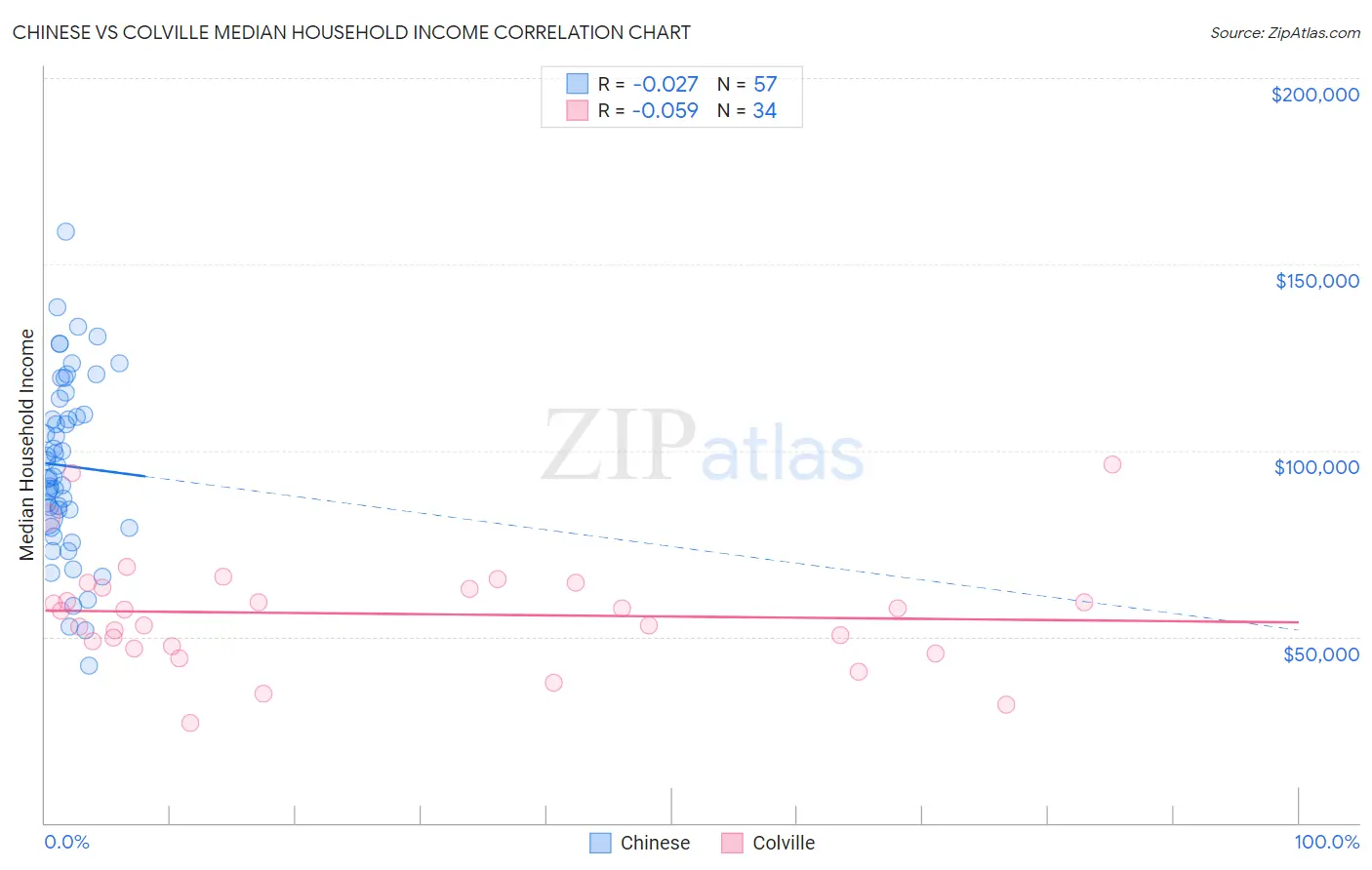 Chinese vs Colville Median Household Income
