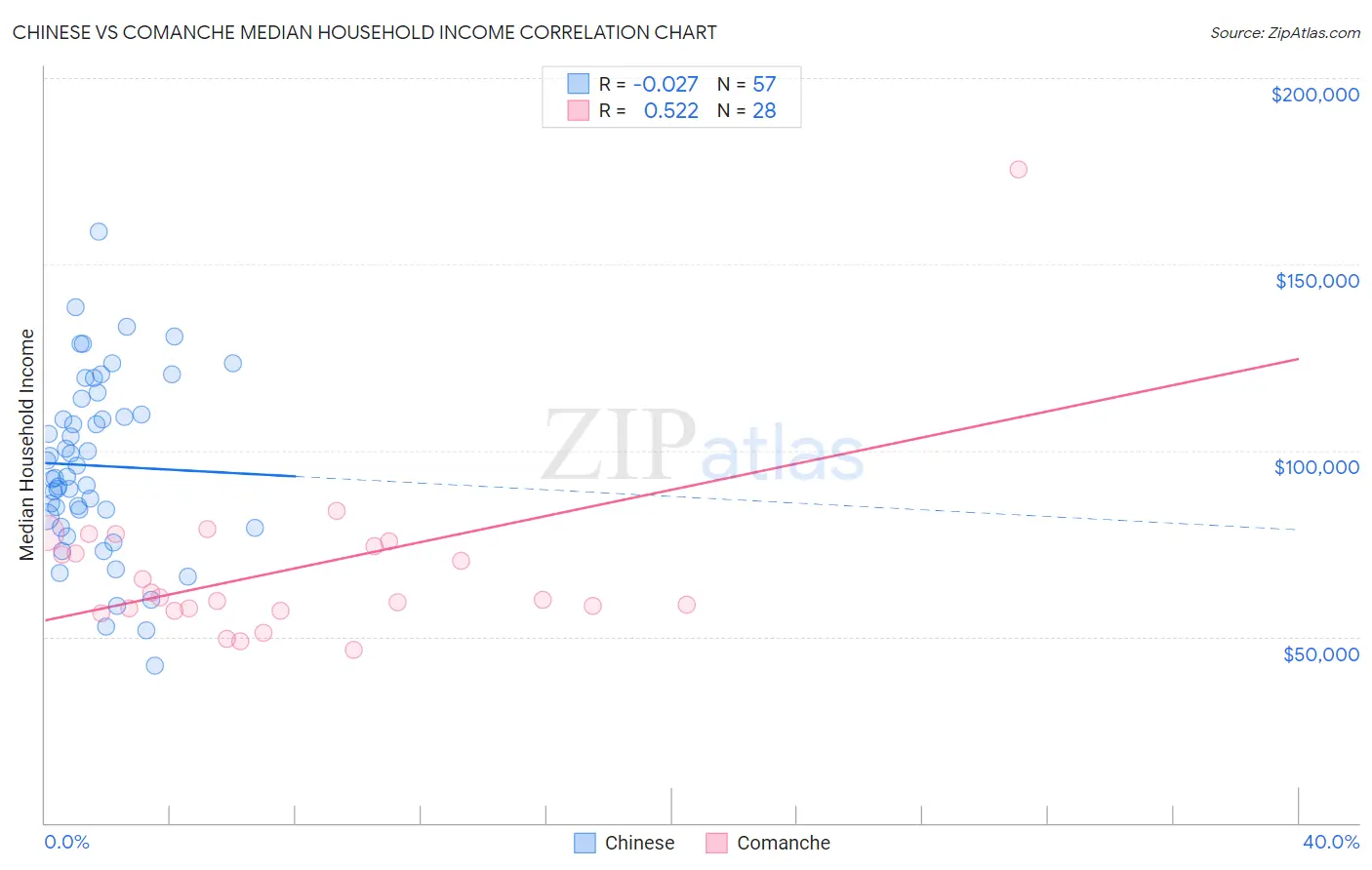 Chinese vs Comanche Median Household Income