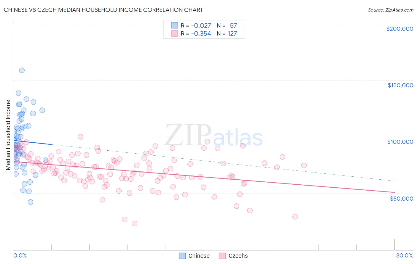 Chinese vs Czech Median Household Income