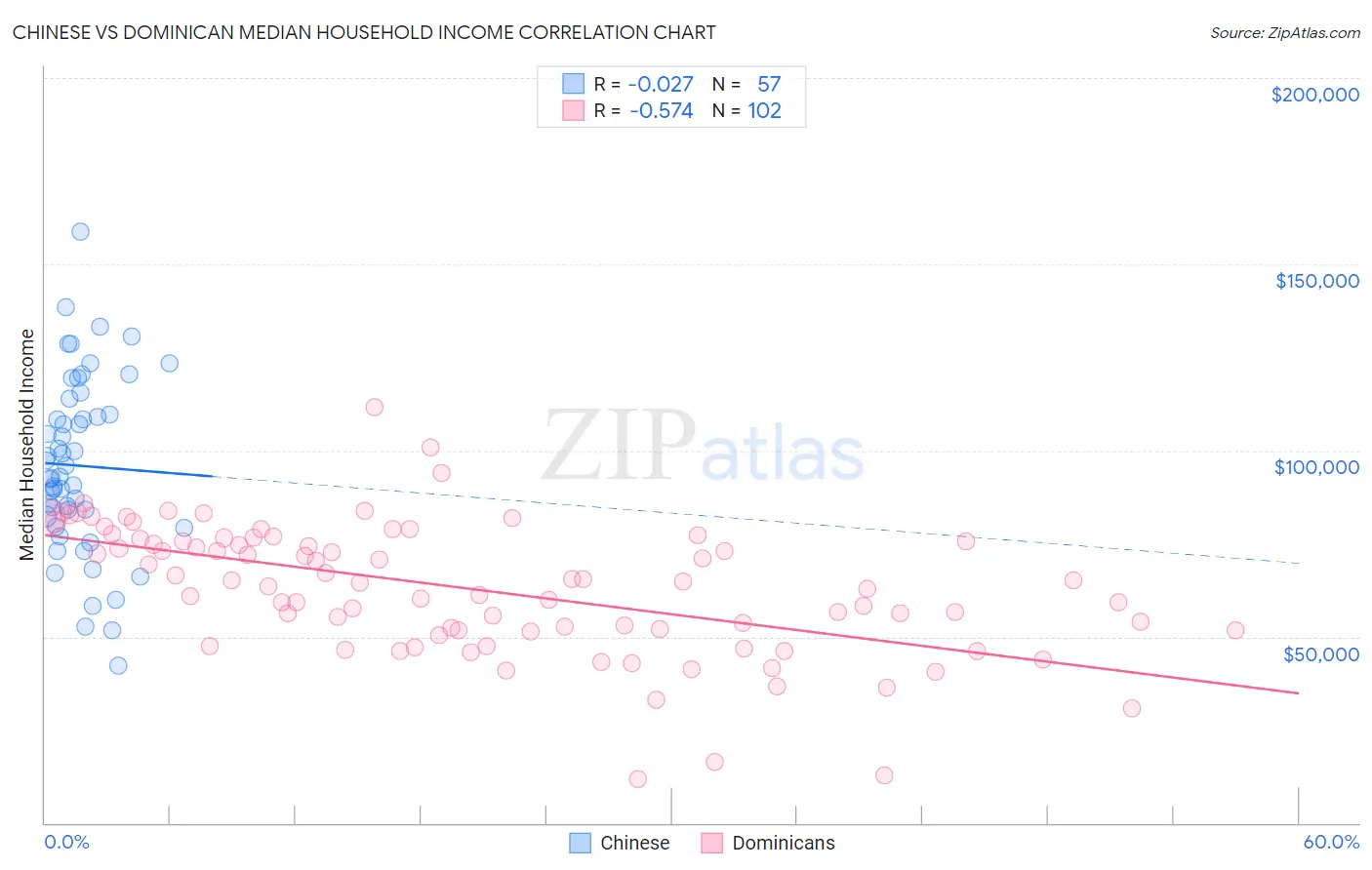 Chinese vs Dominican Median Household Income