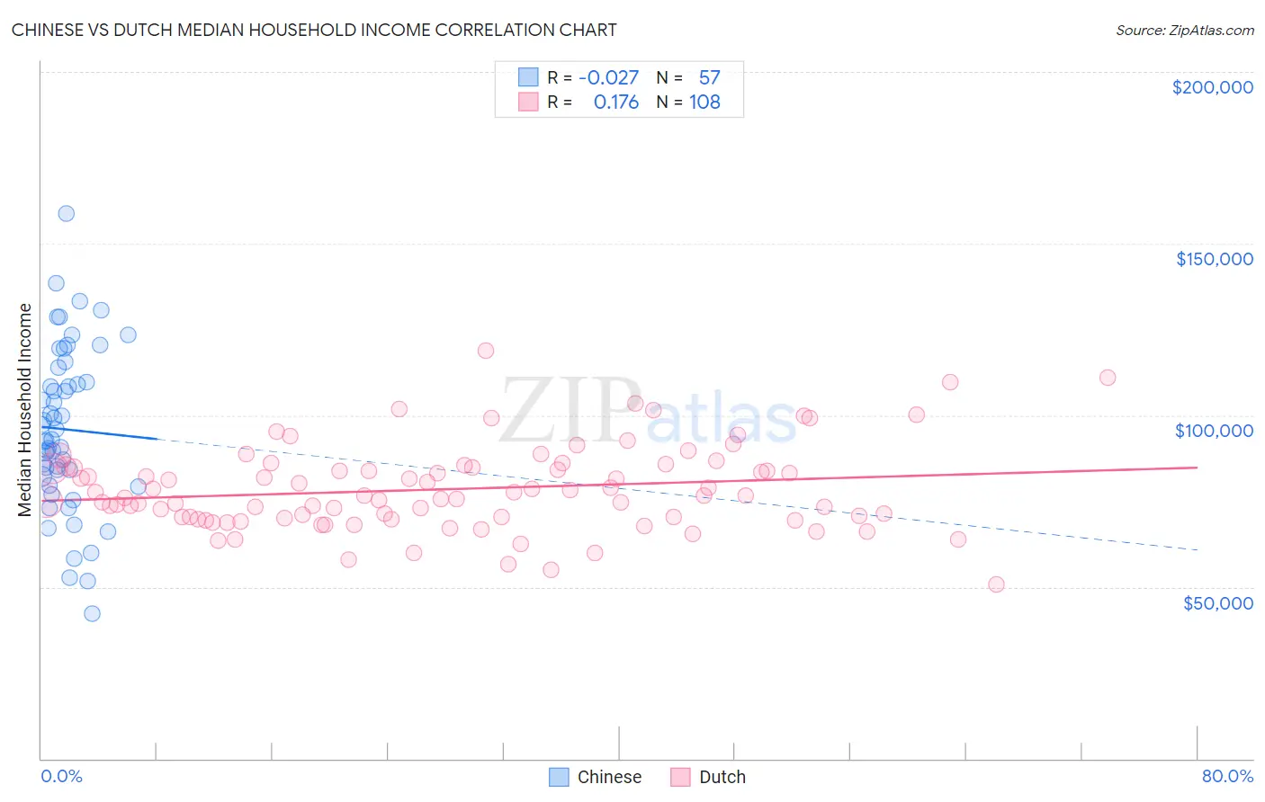 Chinese vs Dutch Median Household Income