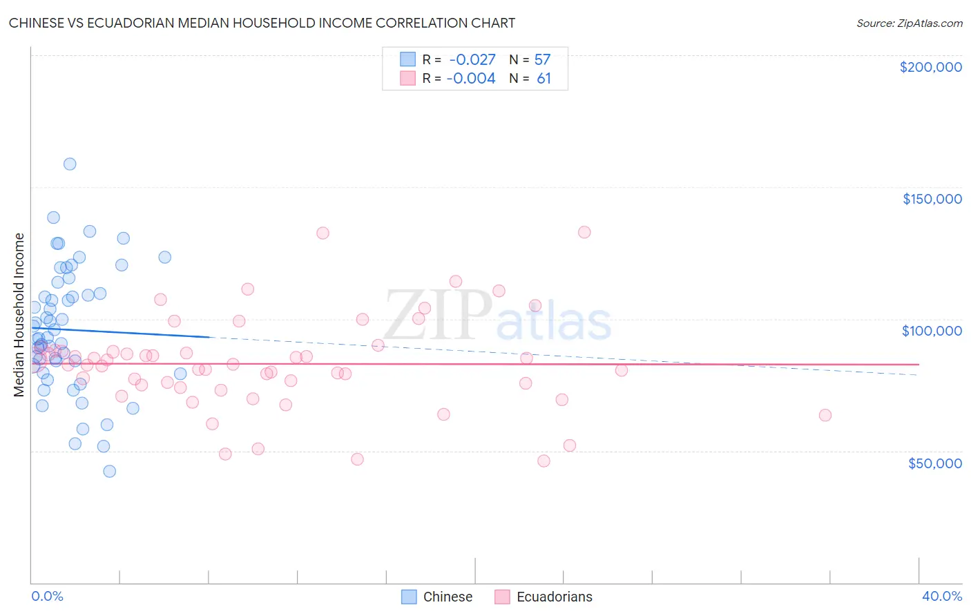 Chinese vs Ecuadorian Median Household Income