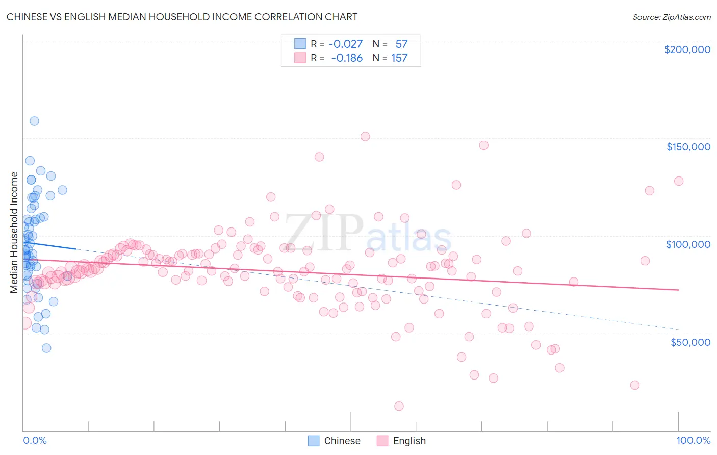 Chinese vs English Median Household Income