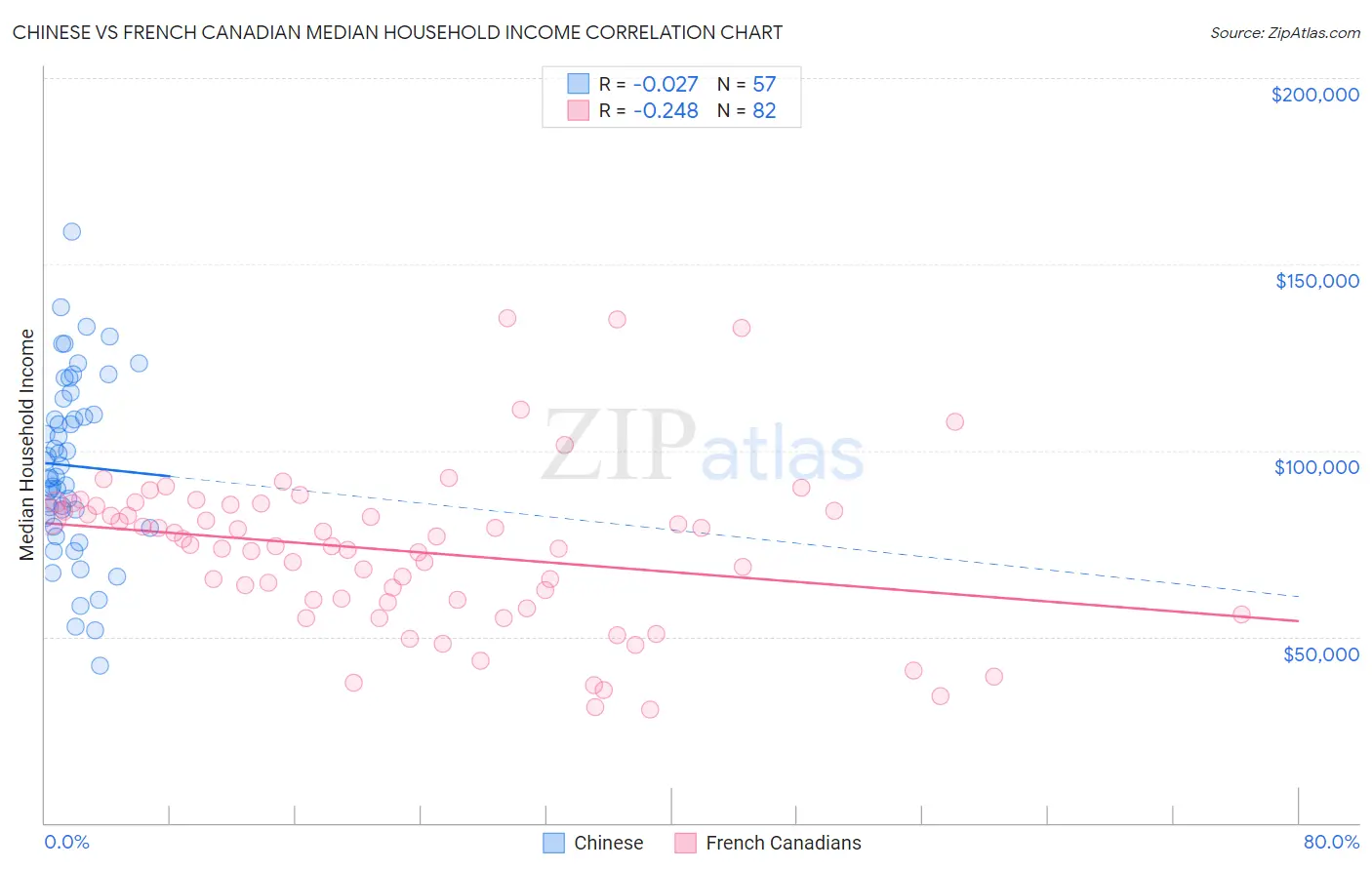 Chinese vs French Canadian Median Household Income