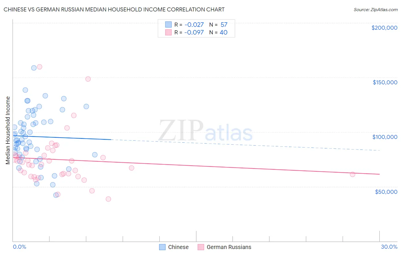 Chinese vs German Russian Median Household Income