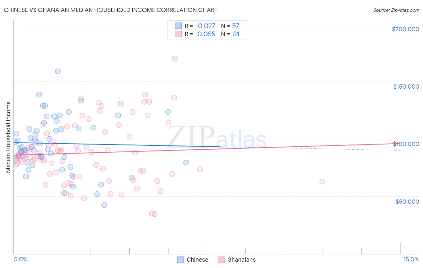 Chinese vs Ghanaian Median Household Income